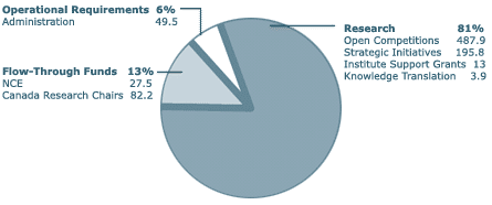 2006-07 Expenditures by Research Area : Operational Requirements 6%: Administration 49.5; Flow-Through Funds 13%: NCE 27.5, Canada Research Chairs 82.2; Research 81%: Open Competitions 487.9, Strategic Initiatives 195.8, Institute Support Grants 13, Knowledge Translation 3.9