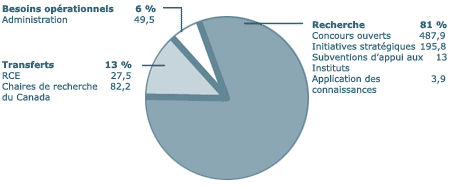 D&eacute;penses en 2006-2007 par secteur de recherche : Besoins op&eacute;rationnels 6 % : Administration 49,5; Transferts 13 % : RCE 27,5, Chaires de recherche du Canada 82,2; Recherche 81 % : Concours ouverts 487,9, Initiatives strat&eacute;giques 195,8, Subventions d'appui aux Instituts 13, Application des connaissances 3,9