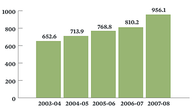 CIHR Grants and Awards Expenses Graph