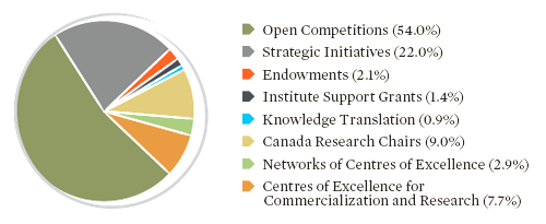 2007-08 Grants and Awards Expenses Pie Chart