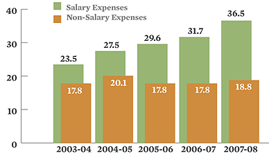 CIHR Operations and Administration Expenses Graph
