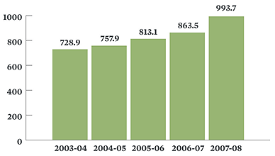 CIHR Parliamentary Appropriations Graph