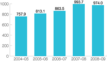 CIHR Parliamentary Appropriations