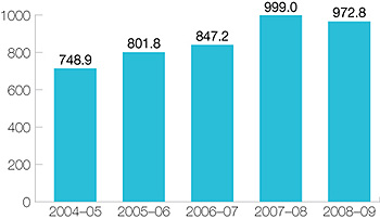 CIHR Net Cost of Operations