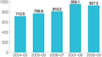CIHR Grants and Awards Expenses