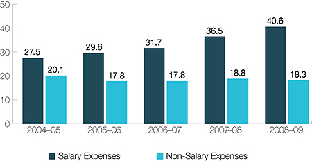 CIHR Operations and Administration Expenses