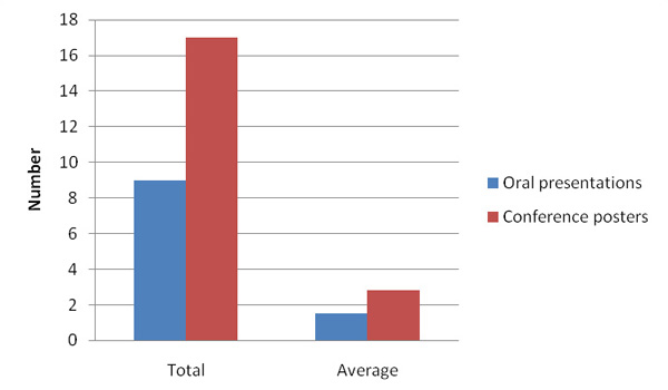 Conference posters and oral presentations - total and average