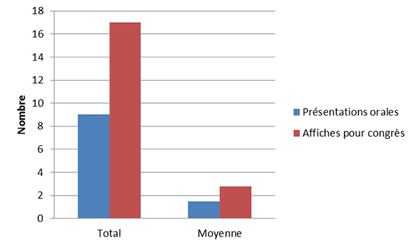 Affiches et pr&eacute;sentations orales - nombre total et nombre moyen