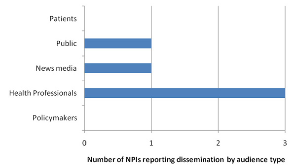 Number of NPIs reporting dissemination by audience type - patients, public, news media, health professionals & policy makers