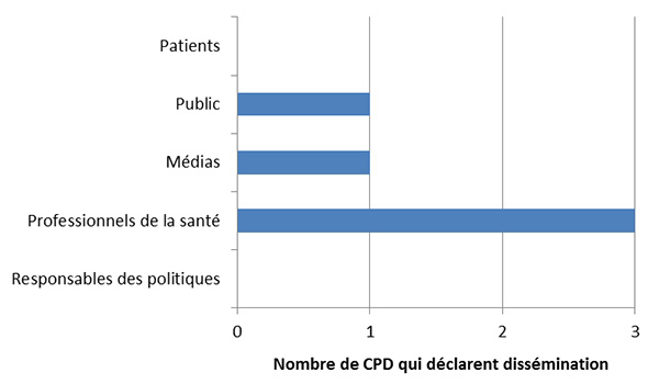 Nombre de CPD qui d&eacute;clarent avoir diss&eacute;min&eacute; les r&eacute;sultats de leurs projets aupr&egrave;s d'un groupe pr&eacute;cis - patients, public, m&eacute;dias, professionnels de la sant&eacute;, et responsables des politiques