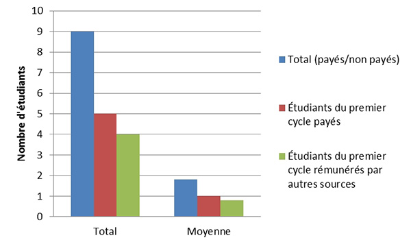 Nombre d'&eacute;tudiants du premier cycle pay&eacute;s ou r&eacute;mun&eacute;r&eacute;s au moyen d'autres sources - nombre total et nombre moyen