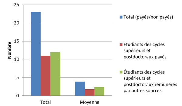 Nombre d'&eacute;tudiants des cycles sup&eacute;rieurs et postdoctoraux pay&eacute;s ou r&eacute;mun&eacute;r&eacute;s au moyen d'autres sources - nombre total et nombre moyen