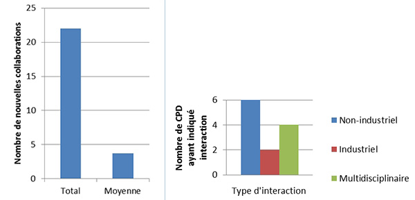 Nombre de nouvelles collaborations - nombre total et nombre moyen - et nombre de CPD ayant indiqu&eacute; interaction - non-industriel, industriel, multidisciplinaire
