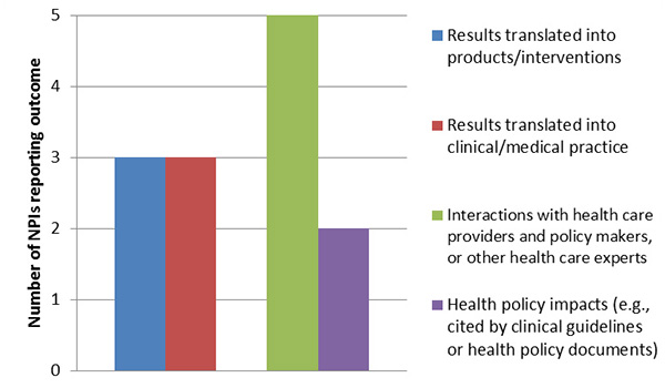 Translation of results into health care products, health systems and health policy impacts