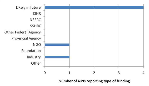 Number of NPIs reporting type of funding - likely in future (4), NGO (1), industry (1)