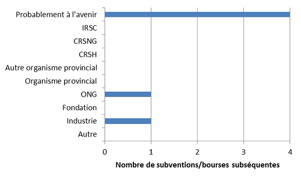 Nombre de subventions/bourses subs&eacute;quentes - probablement &agrave; l'avenir (4), ONG (1), industrie (1)