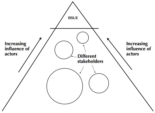 Figure 2: Stakeholder Influence Mapping