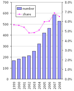 Fig. A10. Prostate cancer: number and world share of Canadian publications