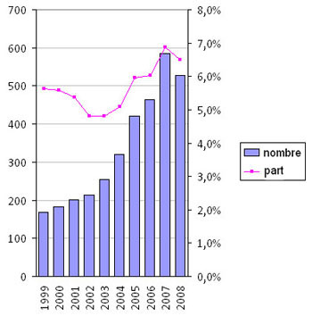 Fig. A10. Cancer de la prostate : nombre et part mondiale des publications canadiennes
