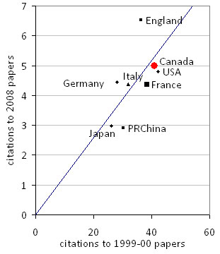 Fig. A11. Prostate Cancer: changes in citation performance between 1999-00 and 2008 publications for Canada and other leading nations.