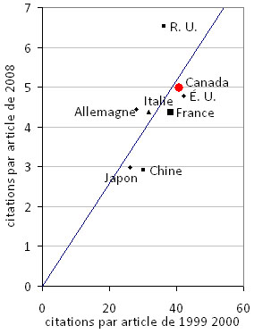 Fig. A11. Cancer de la prostate : variation du taux de citation entre les articles publi&eacute;s en 1999-2000 et ceux publi&eacute;s en 2008 par le Canada et les autres principaux pays.