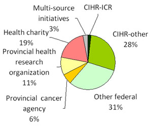 Fig. 1: Sources of funding for cancer research in Canada, 2007.