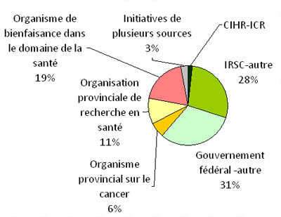 Fig. 1. Sources du financement de la recherche sur le cancer au Canada, 2007.