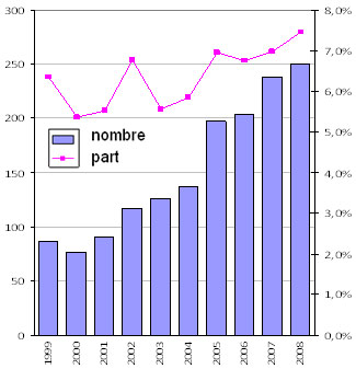 Fig. A1. Nombre et part mondiale des publications canadiennes portant sur des essais cliniques sur le cancer