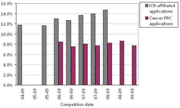 Fig. B1. Cancer applications to the open operating grants competition as a % of all applications