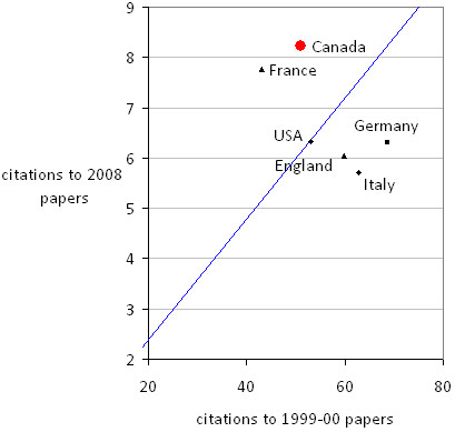 Fig. A2. Change in citation performance for cancer clinical trials
