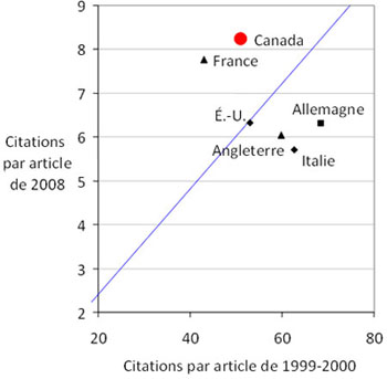Fig. A2. Variation du taux de citation pour les essais cliniques sur le cancer