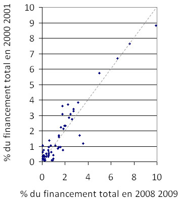Fig. B2. Variation du financement des &eacute;tablissements entre 2000-2001 et 2008-2009