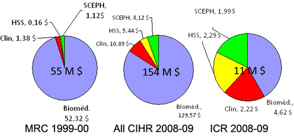Fig. 3. Investissements des IRSC dans la recherche sur le cancer pour les quatre th&egrave;mes de recherche en sant&eacute; des IRSC.