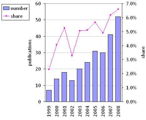 Fig. A3. Colorectal cancer screening: Canadian publications and world share