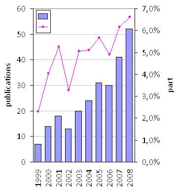 Fig. A3. D&eacute;pistage du cancer colorectal : publications canadiennes et part mondiale