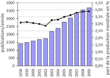 Fig. 4. Publications canadiennes sur le cancer / ann&eacute;e (colonnes) et % des publications mondiales (ligne)