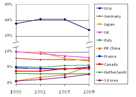 Fig. 5 Leading nation share of world cancer research publications