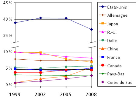 Fig. 5. Proportion des publications mondiales en recherche sur le cancer par les principaux pays.