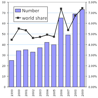 Fig. A5. Tobacco control: number and world share of Canadian publications