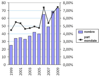 Fig. A5. Lutte contre le tabagisme : nombre et part mondiale des publications canadiennes