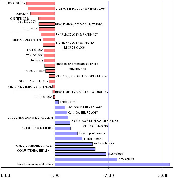 Fig. 6 Index of specialization, Canadian cancer research, 2008