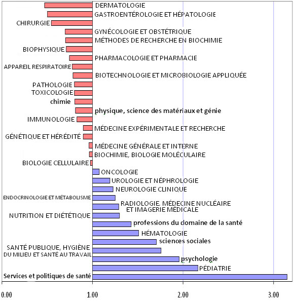 Fig. 6. Indice de sp&eacute;cialisation, recherche sur le cancer au Canada, 2008