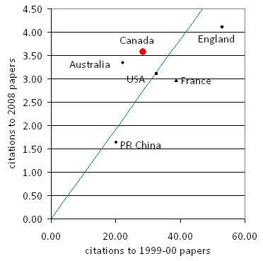 Fig. A6. Tobacco control: changes in citation performance between 1999-00 and 2008 publications for Canada and other leading nations. The diagonal line shows the average relationship between citations to 1999-2000 publications and to 2008 publications. Those nations with points above the line have improved the citation record for their recent publications relative to the other leading countries, according to the distance that they deviate from the line.
