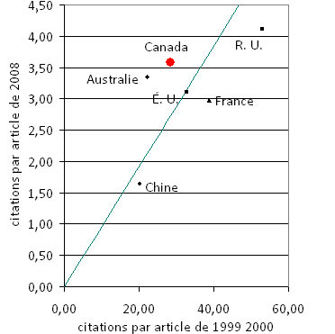 Fig. A6. Lutte contre le tabagisme : variation du taux de citation entre les articles publi&eacute;s en 1999-2000 et ceux publi&eacute;s en 2008 par le Canada et les autres principaux pays.