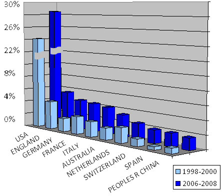 Fig. 7 Countries with which Canadians collaborate: % of Canadian cancer research publications with co-authors from other leading nations