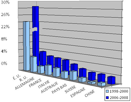 Fig. 7. Pays avec lesquels les Canadiens collaborent : % des publications canadiennes dans la recherche sur le cancer dont au moins un coauteur provient des autres pays principaux