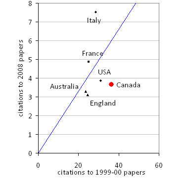 Fig. A7. Cancer care: changes in citation performance between 1999-00 and 2008 publications for Canada and other leading nations. The diagonal line shows the average relationship between citations to 1999-2000 publications and to 2008 publications. Those nations with points above the line have improved the citation record for their recent publications relative to the other leading countries, according to the distance that they deviate from the line.