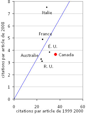 Fig. A7 Soins pour le cancer : variation du taux de citation entre les articles publi&eacute;s en 1999-2000 et ceux publi&eacute;s en 2008 par le Canada et d'autres pays.