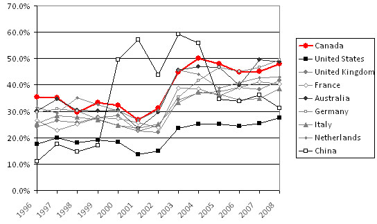 Fig. 8 Collaborativeness by country in oncology research: % of publications with a foreign author.