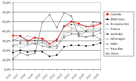 Fig. 8. Taux de collaboration dans la recherche en oncologie par pays : % des publications comportant au moins un auteur &eacute;tranger.